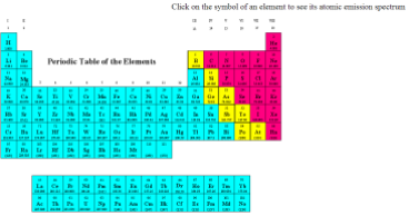 Klik na element pokazuje izgled spektra